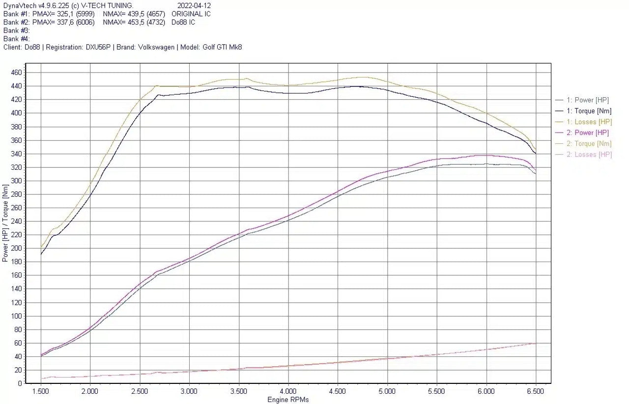 DO88 VAG 2.0 MQB EA888 EVO (Garrett TURBO) 4 Big-Pack Intercooler and Boost Pipe Kit