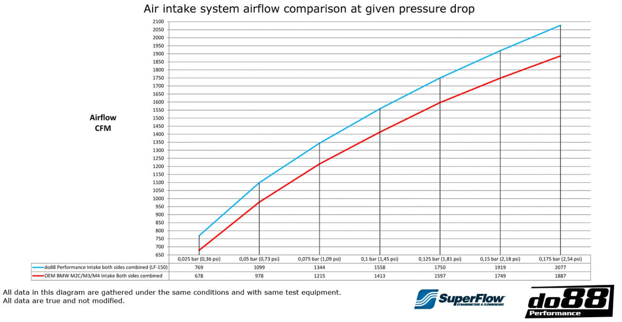 DO88 BMW M2C/M3/M4 (F8X) Intake Upgrade