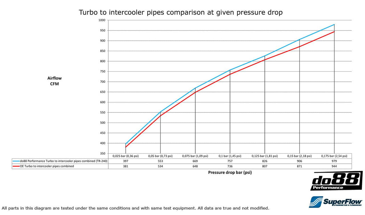 DO88 BMW F8X M2C M3 M4 Charge Pipe Upgrade - Turbo to Intercooler – TR-240