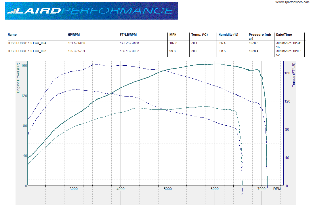 Laird Performance STAGE 1 (160BHP) Workshop Upload